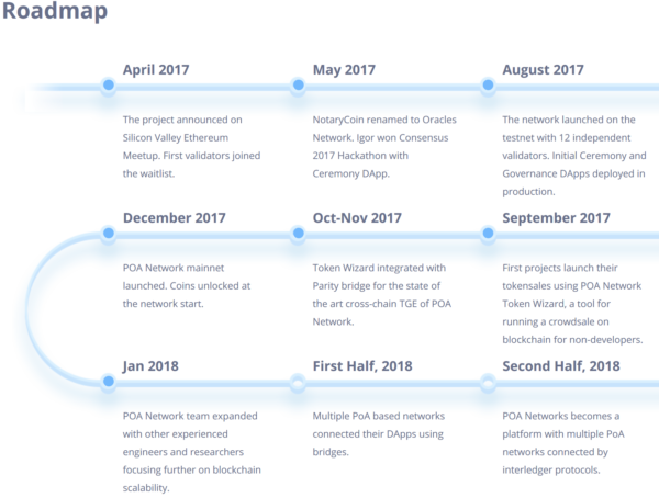 仮想通貨 POA Network POA dApps プラットフォーム 特徴 将来性 購入方法