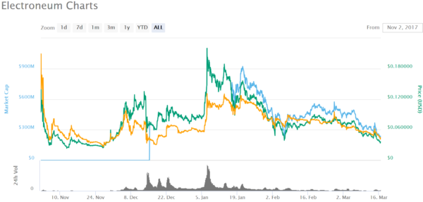 仮想通貨 Electroneum ETN 特徴 将来性 購入方法 イギリス初 仮想通貨