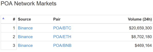 仮想通貨 POA Network POA dApps プラットフォーム 特徴 将来性 購入方法