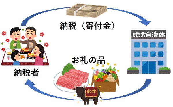 仮想通貨 節税対策 ふるさと納税 仕組み おススメサイト