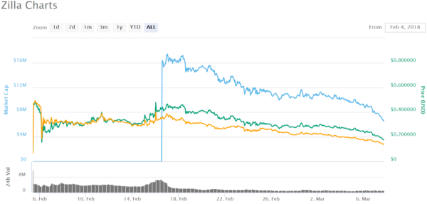 仮想通貨 Zilla ZLA 1クリック ICO 参加可能 特徴 将来性 購入方法