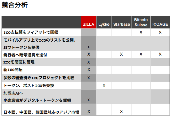 仮想通貨 Zilla ZLA 1クリック ICO 参加可能 特徴 将来性 購入方法