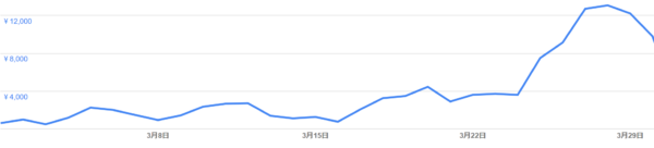 Google アドセンス リンクユニット 効果絶大 収益率 2倍