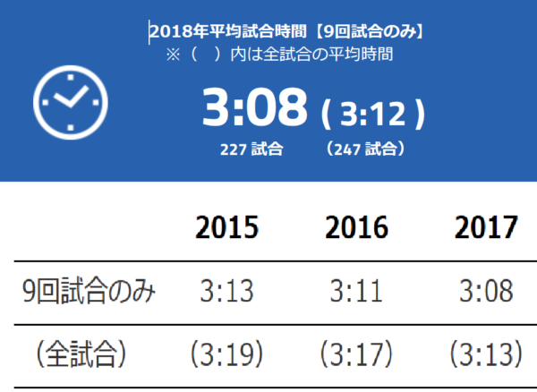 プロ野球 リクエスト 制度 回数 ルール 成功率 誤審率 まとめ