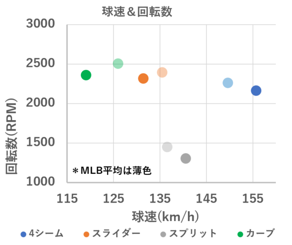 大谷翔平 メジャー 最速 投球 球種 徹底分析 好成績 秘密 スプリット